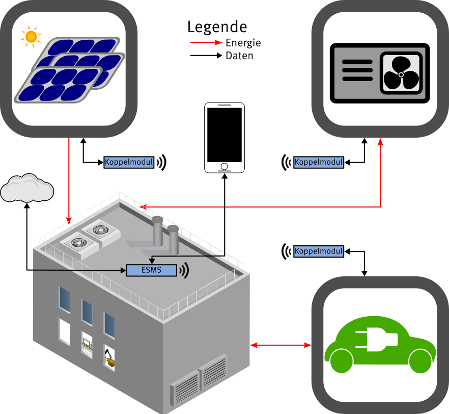 Grafische Darstellung der Enegie- und Datenflüsse im mohESa-Zielsystem. Im Mittelpunkt des Gebäudes steht das Enegiemanagmentsystem mit einer kabellosen Funkverbindung zu Koppelmodulen. In den Ecken der Grafik sind Solarmodule, eine Luftwärmepumpe und ein E-Auto dargestellt.